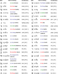 Thai Consonants
