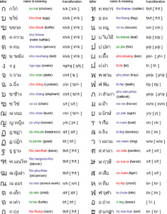 Thai Consonants